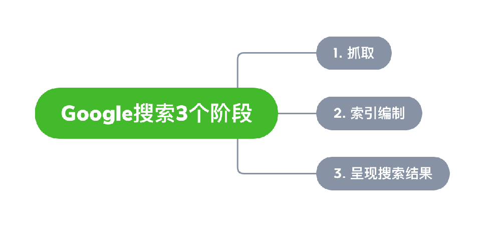 安顺市网站建设,安顺市外贸网站制作,安顺市外贸网站建设,安顺市网络公司,Google的工作原理？